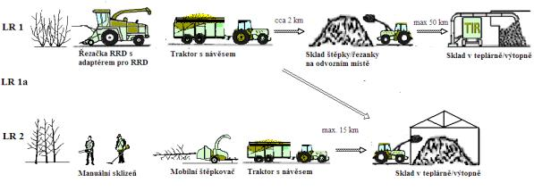 LOGISTICKÉ ŘETĚZCE BIOMASY ZE ZEMĚDĚLSKÉ PŮDY Tab. 1: Nejpravděpodobnější logistické řetězce biomasy ze zemědělské půdy. Podtrženy jsou LŘ které by mohly dodávat biomasu pro teplárny a výtopny.