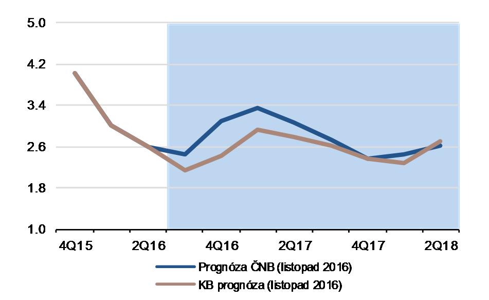 INFLAČNÍ VÝHLED ČNB: NA CÍLI V POLOVINĚ ROKU 2017 Bankovní rada neopustí kurzový závazek dříve než v Q2 17. Bankovní rada vidí pravděpodobný exit v polovině roku 2017.