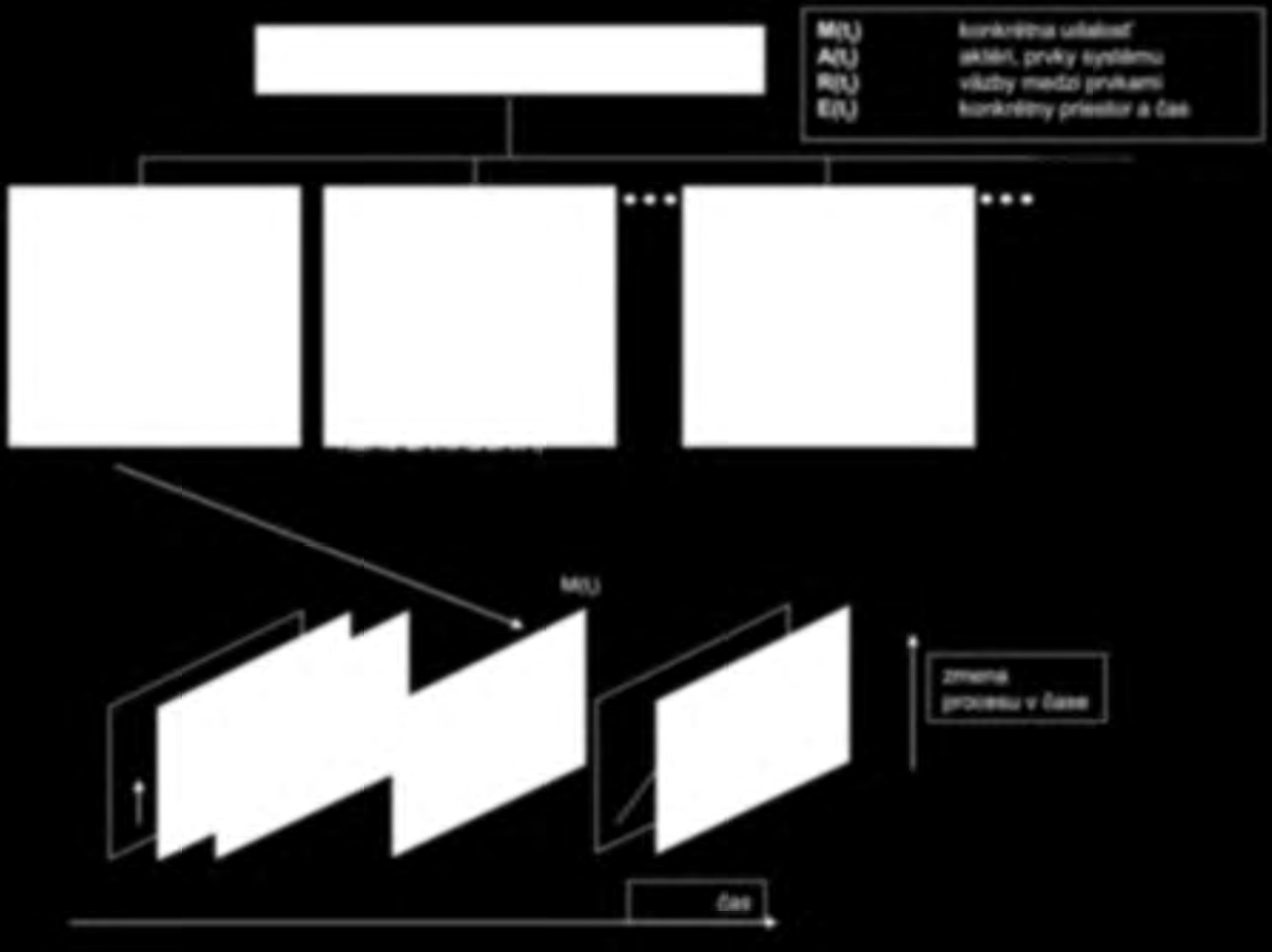 M(t i ) = (A(t i ) R(t i )) U E(t i ) Všeobecný tvar modelu bezpečnosti M(t i ) A(t i ) R(t i ) E(t i ) konkrétna udalosť aktéri, prvky systému väzby medzi prvkami konkrétny priestor a čas Bezpečnosť