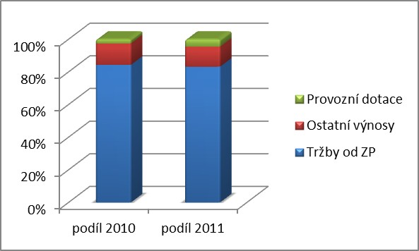 Skladba provozních výnosů Tržby od ZP Ostatní výnosy Provozní dotace Výnosy celkem - / - / podíl podíl 587 88, 9 65, 7 79, 696 63, 585 58, 86 368, 3 847, 73 73, 84,9% 3,6%,55%,% 83,%,7% 4,53%,%