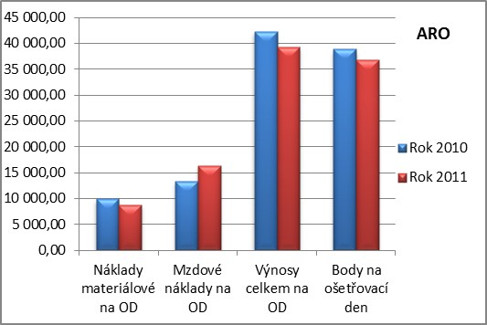 počet lékařů (v přepočtený) počet sester sanitář úklid 3,69 34, 3,5 HOSPODAŘENÍ NEMOCNICE DLE ODDĚLENÍ 3,34 33 3,5 ARO ARO Popis činnosti Spotřeba materiálu Rok Rok Index / 5 375,76 79, 76,69% 435,48