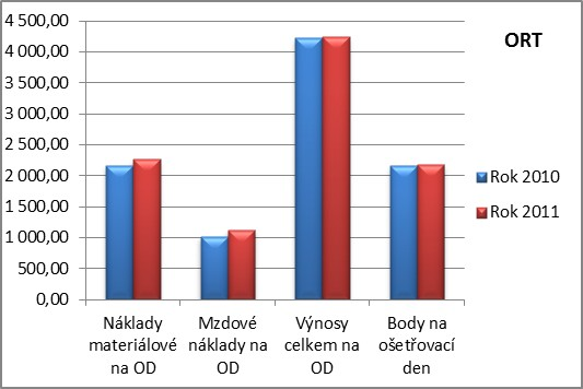 počet lékařů (v přepočtený) počet sester sanitář úklid 4,76 HOSPODAŘENÍ NEMOCNICE DLE ODDĚLENÍ 4,69 ORTOPEDIE Ortopedie lůžková + ambulance Popis činnosti Rok Spotřeba materiálu Spotřeba energie,