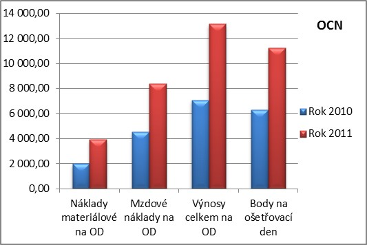 počet lékařů (v přepočtený) počet sester sanitář úklid 4,7 9 HOSPODAŘENÍ NEMOCNICE DLE ODDĚLENÍ,77 5,84 OČNÍ Oční lůžkové + ambulance Popis činnosti Spotřeba materiálu Spotřeba energie, vody a plynu