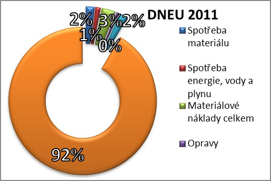 počet lékařů (v přepočtený) počet sester + fyzioterapeut sanitář úklid + HOSPODAŘENÍ NEMOCNICE DLE ODDĚLENÍ + DĚTSKÁ NEUROLOGIE Dětská neurologie ambulance Popis činnosti Spotřeba materiálu Spotřeba