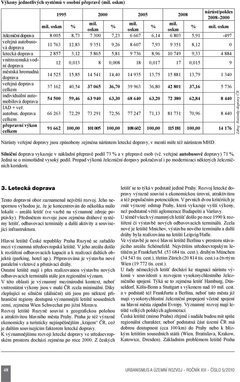 749 9,33 4 884 vnitrozemská vodní doprava 12 0,013 8 0,008 18 0,017 17 0,015 9 městská hromadná doprava 14 525 15,85 14 541 14,40 14 935 13,75 15 881 13,79 1 340 veřejná doprava celkem 37 162 40,54