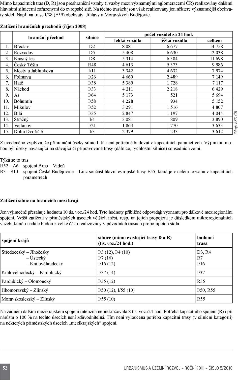 Zatížení hraničních přechodů (říjen 2008) hraniční přechod silnice počet vozidel za 24 hod. lehká vozidla těžká vozidla celkem 1. Břeclav D2 8 081 6 677 14 758 2. Rozvadov D5 5 408 6 630 12 038 3.