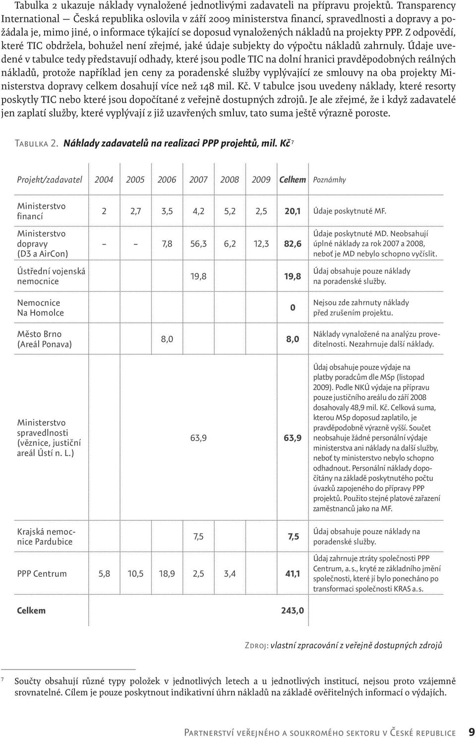 projekty PPP. Z odpovědí, které TIC obdržela, bohužel není zřejmé, jaké údaje subjekty do výpočtu nákladů zahrnuly.