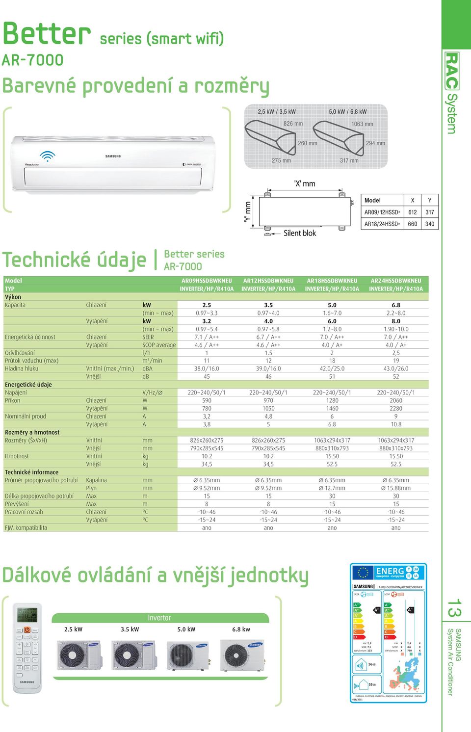 0 6.8 (min ~ max) 0.97~3.3 0.97~4.0 1.6~7.0 2.2~8.0 Vytápění kw 3.2 4.0 6.0 8.0 (min ~ max) 0.97~5.4 0.97~5.8 1.2~8.0 1.90~10.0 Energetická účinnost Chlazení SEER 7.1 / ++ 6.7 / ++ 7.0 / ++ 7.