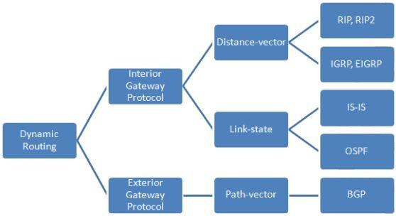 Obrázek 2 Základní rozdělení dynamických směrovacích protokolů 2 1.2.1 Interní směrovací protokoly (IGP) Slouží k výměně směrovacích informací v rámci jednotlivých autonomních systémů.