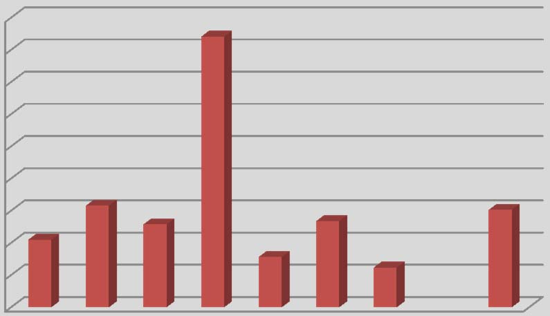 Monitoring kalů rizikové prvky Obsahy na konkrétní ČOV v letech 2003-2011 mg.kg 1 As 7,000 6,000 mg.kg 1 Cd 5,000 4,000 3,000 2,000 1,000 0,000 2,000 mg.kg 1 1,500 As 4,000 Pb mg.