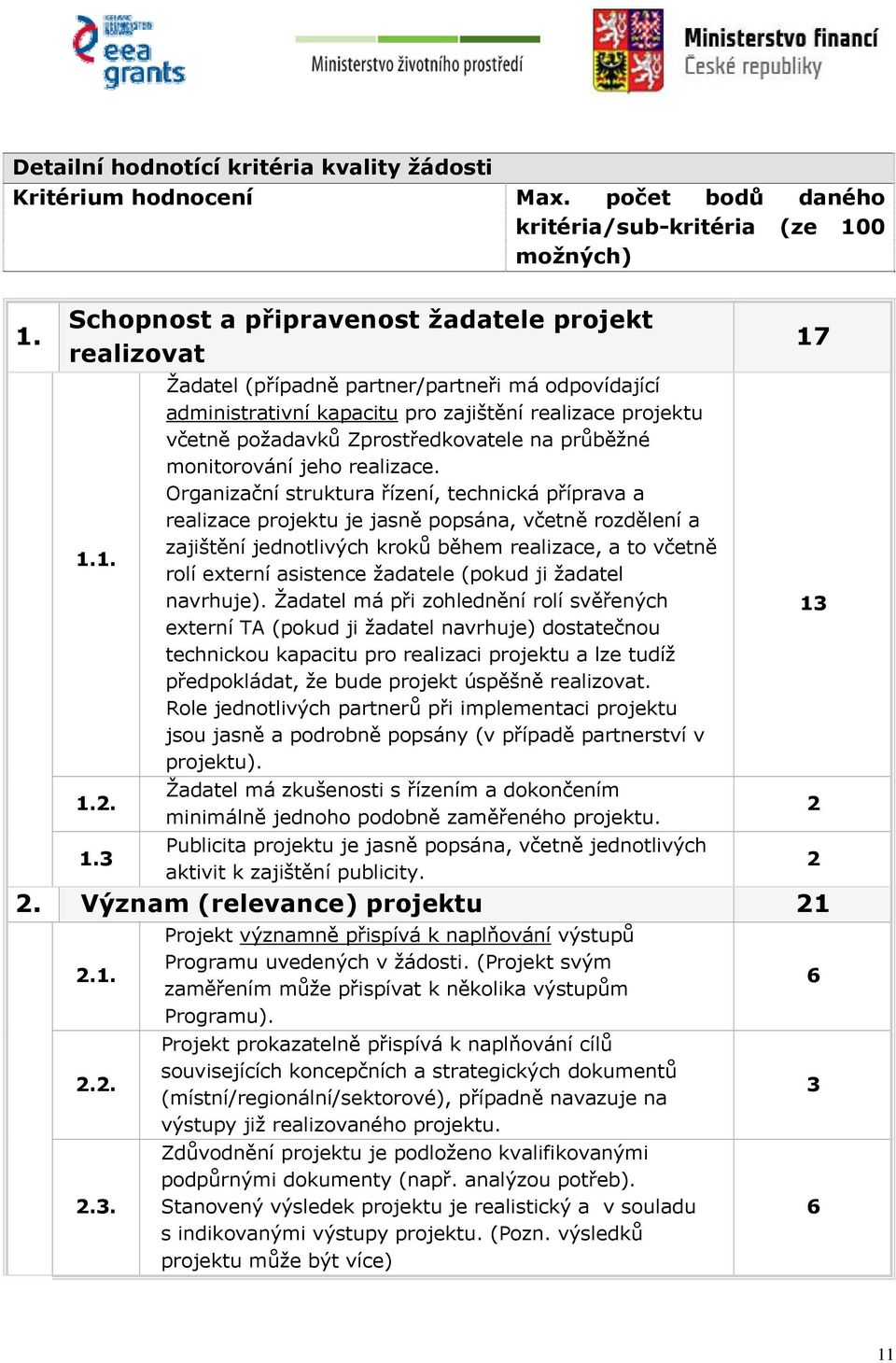 Organizační struktura řízení, technická příprava a realizace projektu je jasně popsána, včetně rozdělení a zajištění jednotlivých kroků během realizace, a to včetně rolí externí asistence žadatele