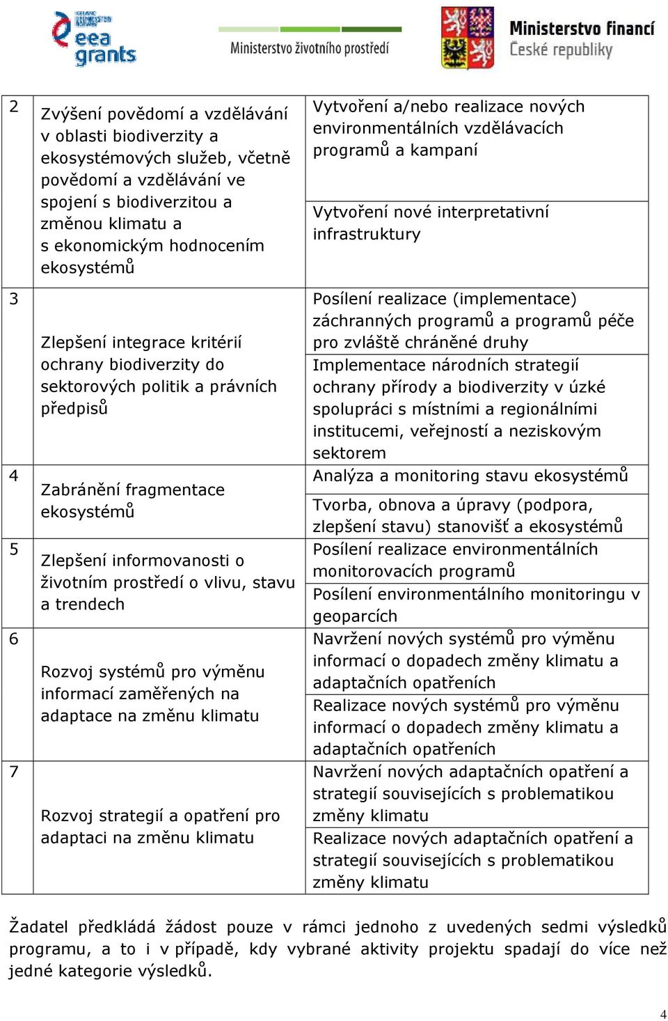 trendech Rozvoj systémů pro výměnu informací zaměřených na adaptace na změnu klimatu Rozvoj strategií a opatření pro adaptaci na změnu klimatu Vytvoření a/nebo realizace nových environmentálních