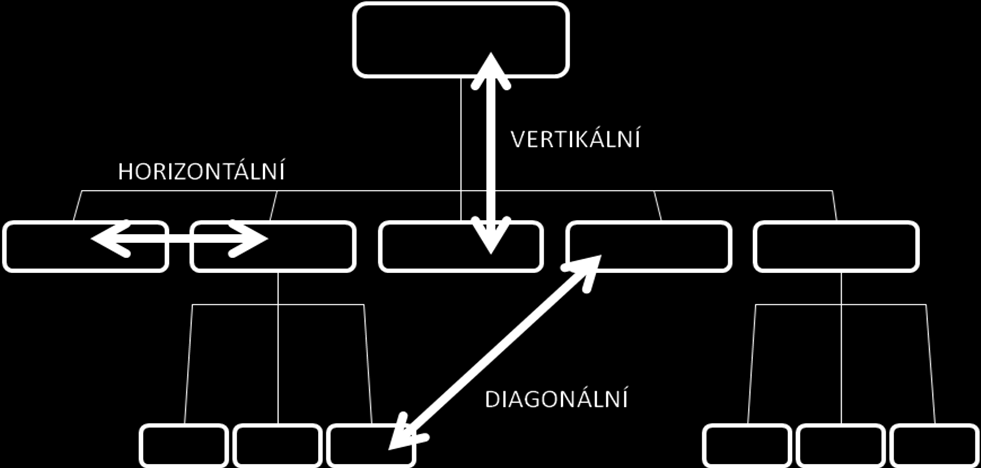 UTB ve Zlíně, Fakulta logistiky a krizového řízení 16 Obr. 3 Komunikační kanály [3] Rozdělení komunikačních kanálů na písemné, ústní, vizuální a elektronické není jedinou možnou variantou členění.