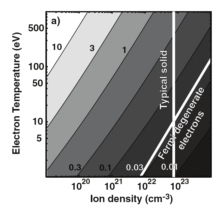 Počet částic (elektronů + iontů) v Debyově sféře Převzato z R.P. Drake, High-Energy-Density Physics, Springer 2006 (a) Plazma z materiálů s vysokým atomovým číslem, kde se předpokládá střední ionizace Z = 0.