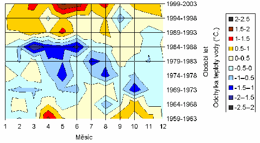 teploty v jednotkách stupňů, tak u teploty vody pouze v desetinách stupňů. Největší rozdíly mezi nejvyšší a nejnižší teplotou bývají v měsíci dubnu.