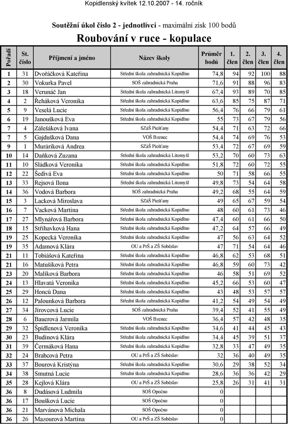 Lucie 56,4 76 66 79 61 6 19 Janoušková Eva 55 73 67 79 56 7 4 Zálešáková Ivana SZáŠ Piešťany 54,4 71 63 72 66 7 5 Gajdušková Dana VOŠ Bzenec 54,4 74 69 76 53 9 1 Muráriková Andrea SZáŠ Piešťany 53,4