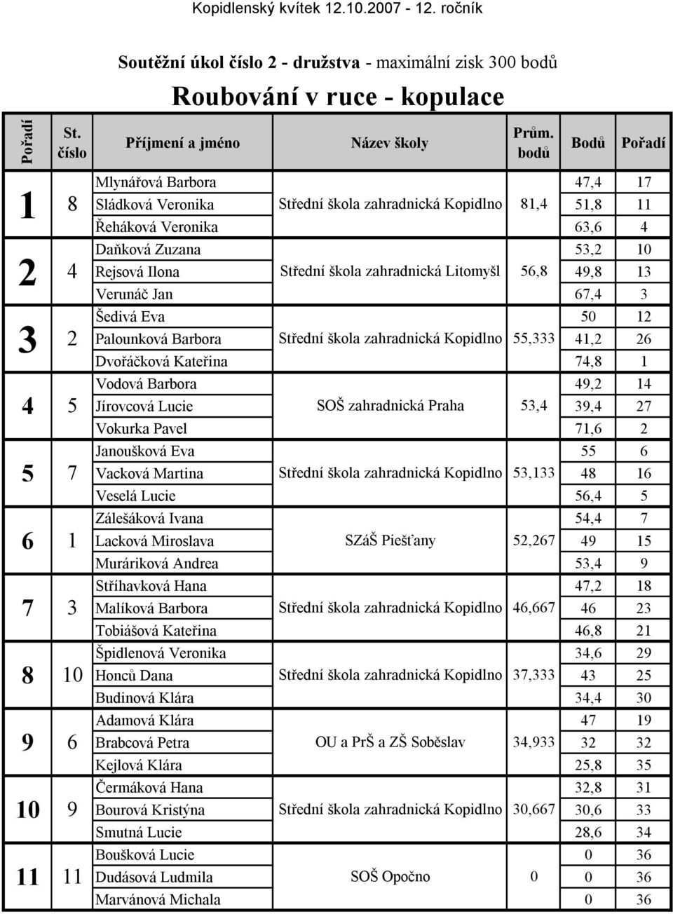 2 55,333 Palounková Barbora 41,2 26 Dvořáčková Kateřina 74,8 1 Vodová Barbora 49,2 14 4 5 SOŠ zahradnická Praha 53,4 Jírovcová Lucie 39,4 27 Vokurka Pavel 71,6 2 Janoušková Eva 55 6 5 7 53,133