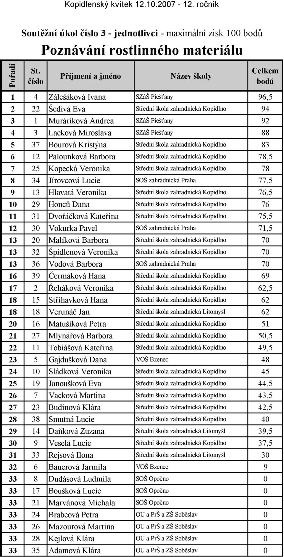 Lacková Miroslava SZáŠ Piešťany 88 5 37 Bourová Kristýna 83 6 12 Palounková Barbora 78,5 7 25 Kopecká Veronika 78 8 34 Jírovcová Lucie SOŠ zahradnická Praha 77,5 9 13 Hlavatá Veronika 76,5 10 29