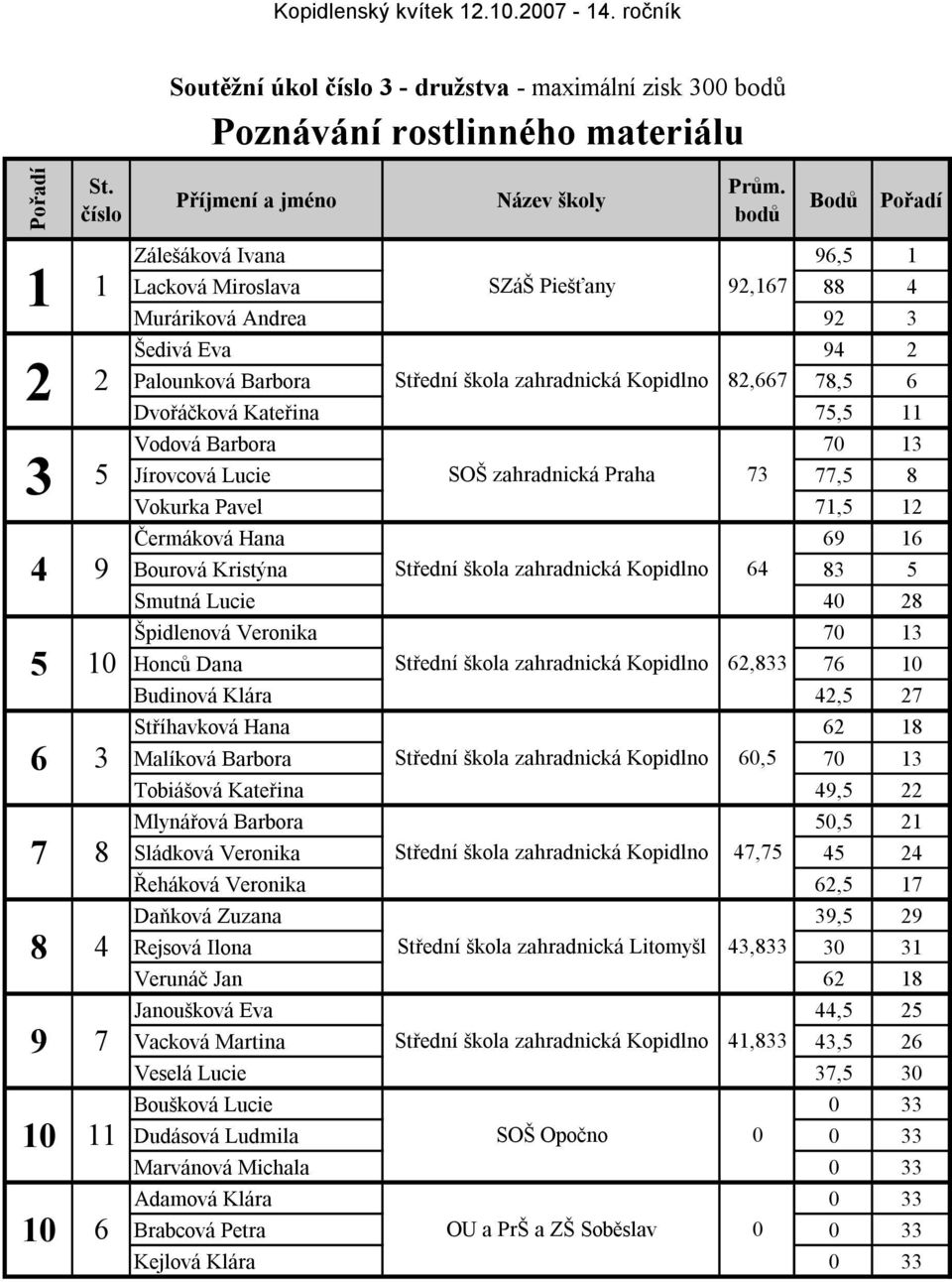 Barbora 70 13 3 5 SOŠ zahradnická Praha 73 Jírovcová Lucie 77,5 8 Vokurka Pavel 71,5 12 Čermáková Hana 69 16 4 9 64 Bourová Kristýna 83 5 Smutná Lucie 40 28 Špidlenová Veronika 70 13 5 10 62,833