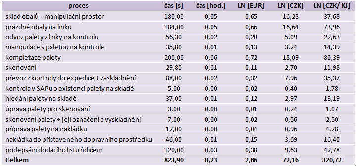 Příloha F Náklady na interní manipulaci u