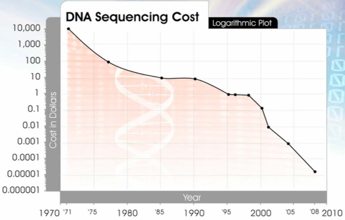 Graf ceny analýzy genomu Copyright Rudolf Pecinovský, Soubor:
