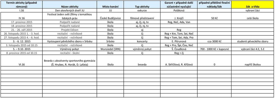 prosince 2015 Podpořit nadané škola aj, čj, nj, tv Reg, Neč, Ada, Van 18. prosince 2015 Podpořit nadané škola aj, čj, nj, tv 21. - 26. září 2015 Projekt Edison škola aj Reg 26. listopadu 2015 1. - 3.