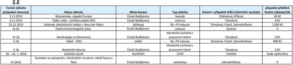 16 Dendrologie ve Stromovce České Budějovice tématická vycházka s pracovním listem Týmalová 0 Kč V.16 Vídeň - ZOO Vídeň Nj + Př exkurze Týmalová, Chytil, Zahradníčková 800 Kč V.