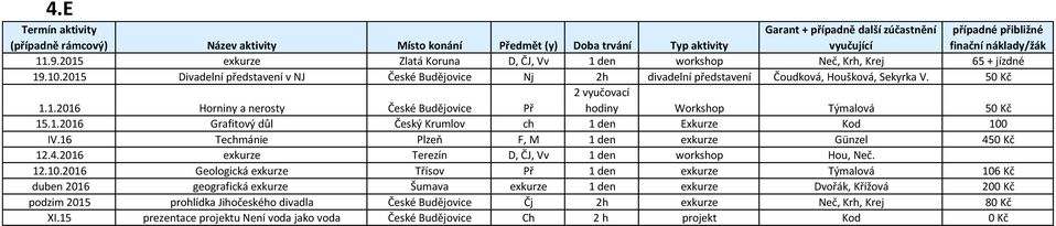 1.2016 Horniny a nerosty České Budějovice Př 2 vyučovací hodiny Workshop Týmalová 50 Kč 15.1.2016 Grafitový důl Český Krumlov ch 1 den Exkurze Kod 100 IV.