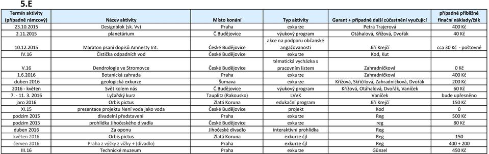 Budějovice výukový program Křížová, Otáhalová, Dvořák, Vaníček 60 Kč 7. - 11. 3.