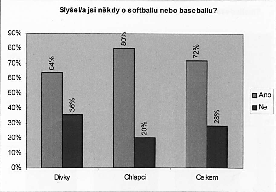Graf 18 O softballu slyšelo celkem 36 dětí, z toho 16 dívek a 20 chlapců.