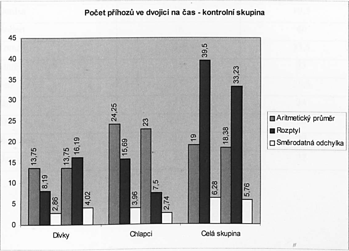 Tabulka 10 - výsledky Počet příhozů ve dvojici na čas - kontrolní skupina 1. testování 2.