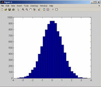 Generování náhodných čísel s normovaným normálním rozdělením Vygenerujte deset tisíc čísel s normovaným normálním rozdělením. Vykreslete histogram těchto čísel s 30 sloupci. Otevřu si editor!