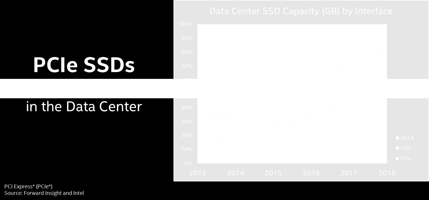 Standards PCIe* SSD in the Data Center Non-Volatile Memory Solutions Group *Other names