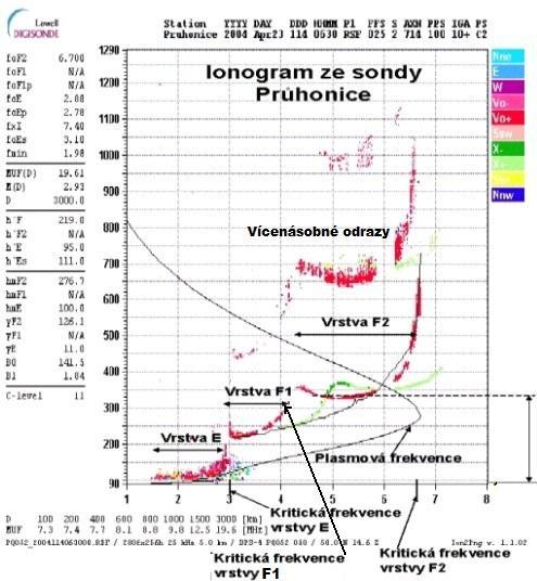 Výška [km] 3.5.1 Ionogram Frekvence [MHz] Obr. 5 Ukázka ionogramu z observatoře Průhonice [o5] Ionogramem nazýváme frekvenčně výškovou charakteristiku ionosféry.