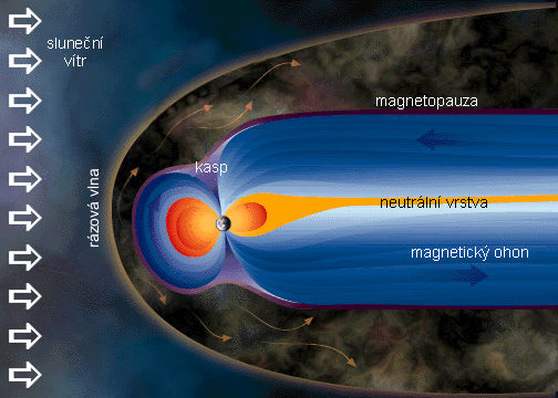 Zemská magnetosféra Její tvar je důsledkem interakce slunečního větru s magnetickým polem Země.