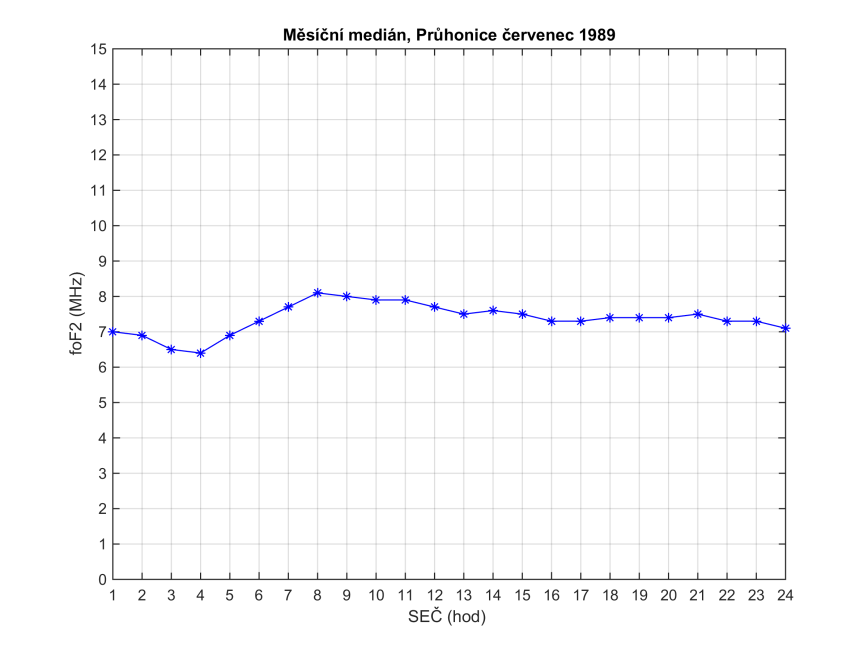 Variabilita ionosféry, denní chod Ukázka závislosti kritické frekvence fof2 (nejvyšší frekvence, která se ještě odráží při vertikálním sondování) ve stanice Průhonice (hodinové mediány).