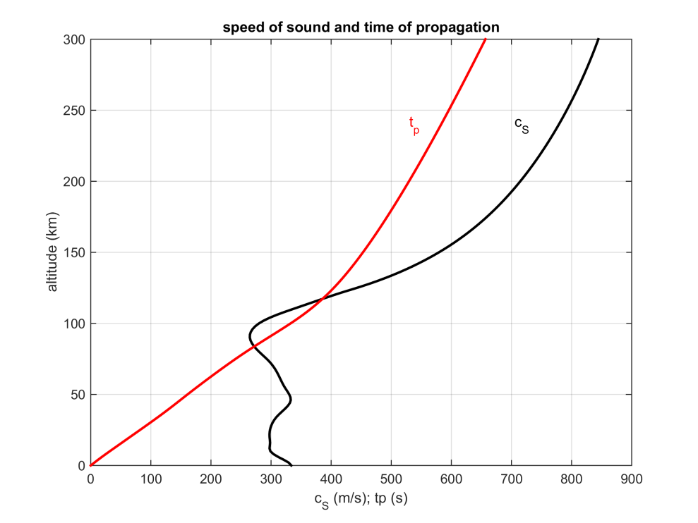 Atmosférické gravitační vlny V nehomogenní atmosféře, kdy hustota s výškou klesá, ~ e -z/h existují 2 módy pro šíření poruchy.