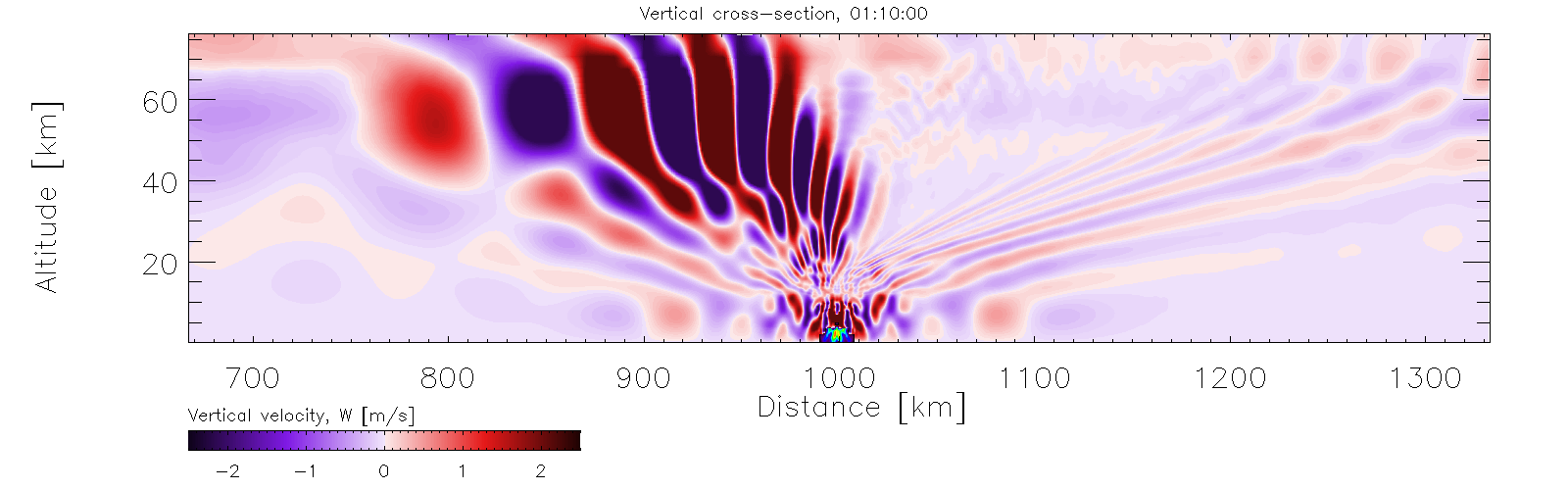 Směry šíření gravitačních vln v f f= 12 f B f= 23 f B v g Povrch indexu lomu N pro f=const (pro zvukové vlny by byl kruh) N z vertikální složka, N x horizontální složka Index lomu je