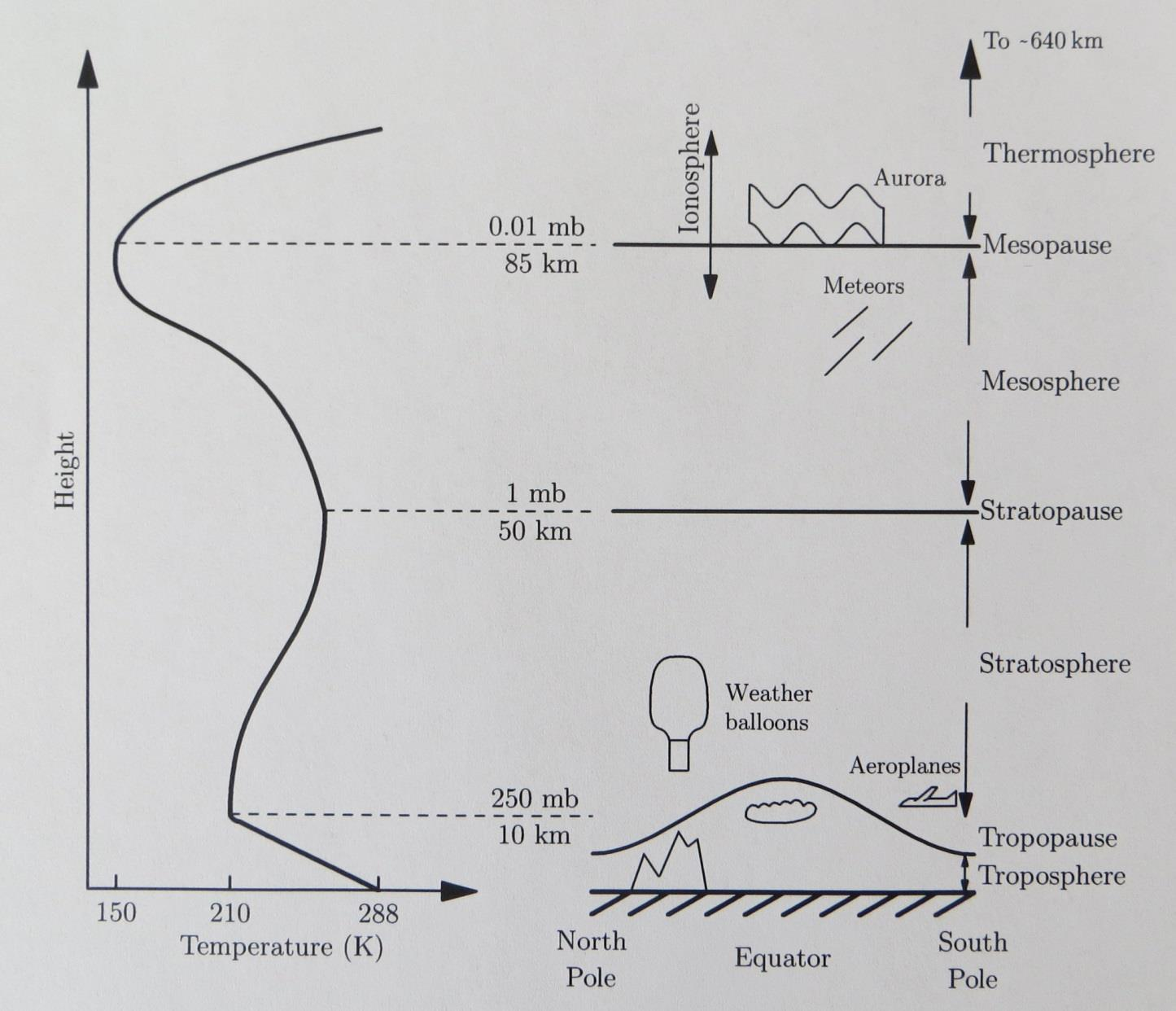 Atmosférické vrstvy Nad ~6-7 km je prostředí již tak řídké, že srážek mezi částicemi je tak málo, že se nechová jako klasický plyn.