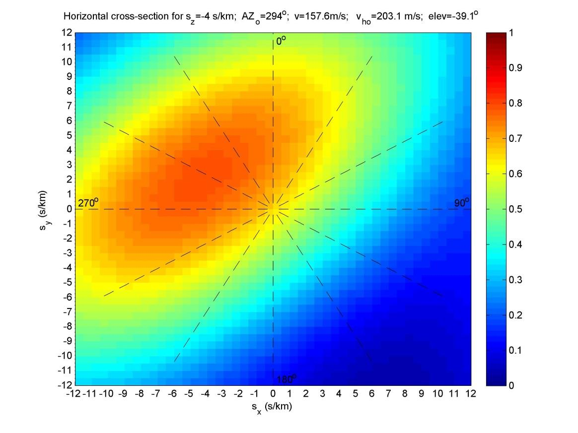 Příklad analýzy GW nad ČR ve 3D Vertikální řez Horizontální řez pomalosti