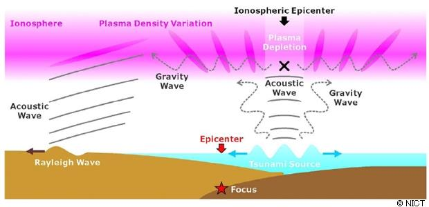 Možné využití,včasné varování před tsunami??? Tsunami se na volném moři šíří rychlostí ~2 m/s. Infrazvuk se šíří rychlostí ~34 m/s.