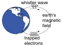 N 2 Klasické vedené hvizdy (elektronové) Pravotočivé vlny šířící se na kmitočtech < ce cosq; pe 2 2 pe pe 1 ( cosq ) ( cosq ) ce ce blesk Vedené podél gradientů hustoty, q je malý Zpoždění příchodu,