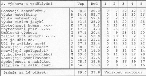 Druhá zkoumaná oblast: VÝCHOVA A VZDĚLÁVÁNÍ Celé znění otázky: Dodává škola vašemu dítěti sebedůvěru? Jste spokojeni s výukou mateřského jazyka? Jste spokojeni s výukou matematiky?