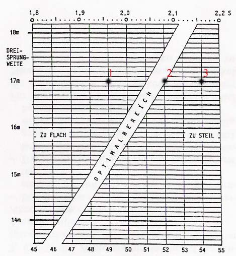 Obr. 9: Časové a délkové rozložení trojskoku (Hutt, 1990) Vysvětlivky: Optimalbereich.optimální rozsah Zu flach příliš ploché Zu steil.příliš strmé 12.