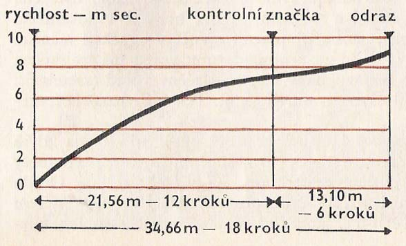 Počet kroků při rozběhu by měl být výsledkem věku atleta (Krejer, 1985) a sprinterských schopností (McNab, 1977) a jeho délka by se měla přizpůsobovat převládajícím podmínkám (Krejer, 1985; Krejer a