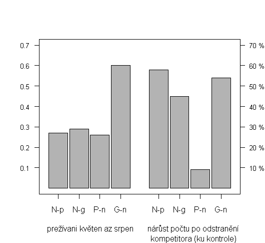 Přežívání rostlin během sezóny a relativní nárůst počtu po odstranění kompetitora je znázorněno v Grafu 11.