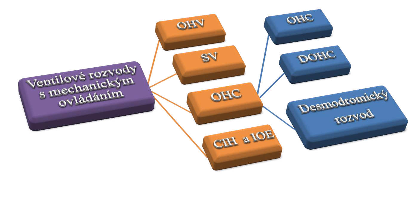 1. Charakteristika problematiky ventilových rozvodů. Obr. 1 Druhy ventilových rozvodů z hlediska ovládání 1.1.1 Rozdělení mechanických ventilových rozvodů dle jejich anatomie Ventilový rozvod je