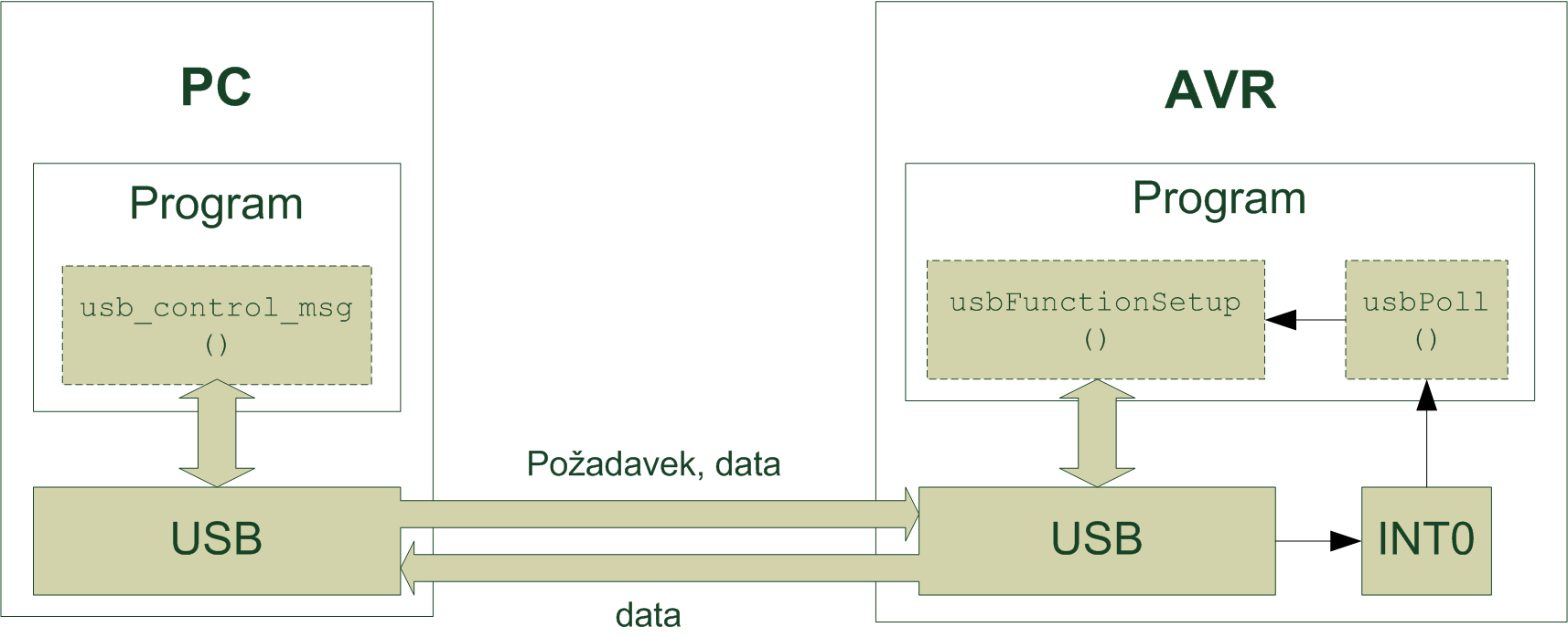 usbfunctionsetup(), která se stará o zpracování přijatých požadavků a odesílání dat hostitelovi. Stěžejní části této procedury je rozhodovací konstrukce case.