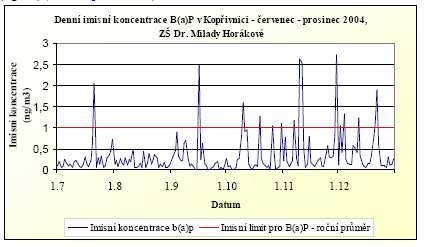 Další údaje o koncentracích organických látek v ovzduší byly získány v roce 2004, kdy se v druhé polovině roku realizovalo denní měření B(a)P.