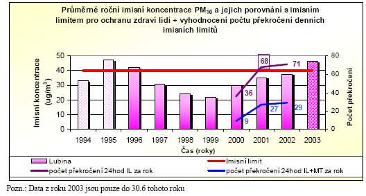 Koncentrace prachových částic v ovzduší se výrazně zlepšila po roce 1997, od roku 2000 se však opět jejich koncentrace zvyšuje a roste i počet překročení denních imisních limitů. Obrázek č.